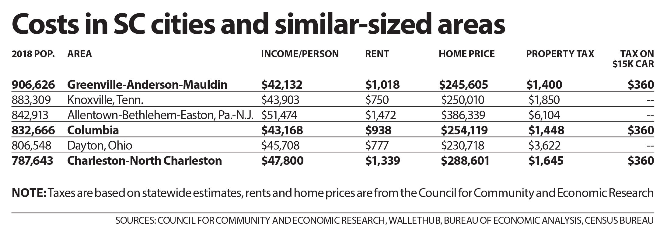 cost of living
